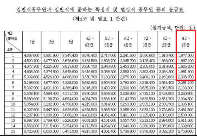 2024년 공무원 봉급표
