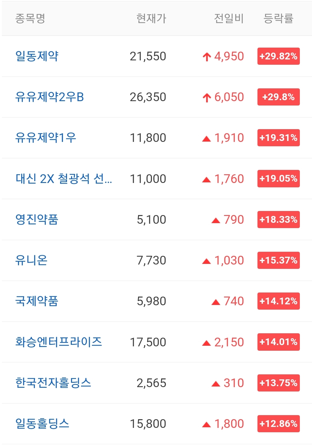  오늘의 상한가 종목 안내 211207 / 일동제약 주가 전망 / 에프앤리퍼블릭 주가 전망 / 지오엘리먼트 주가 전망 / 신테카바이오 주가 전망