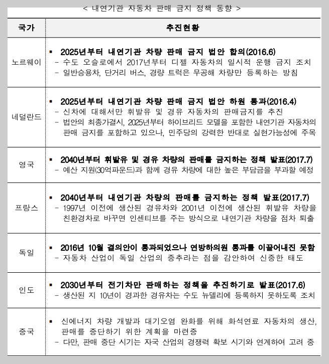 글로벌 내연기관 자동차 판매금지 정책 진행상황