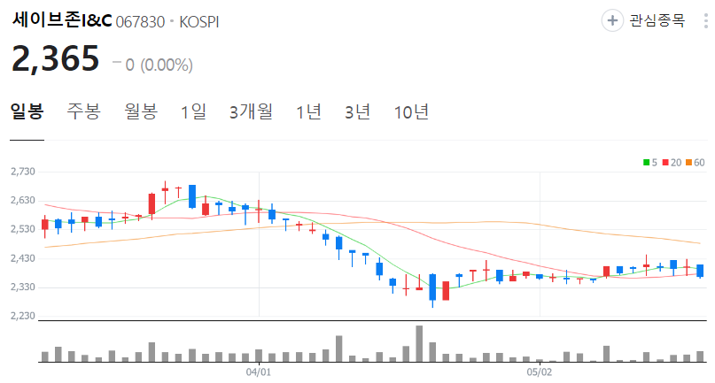 세이브존I&amp;C-주가-일봉