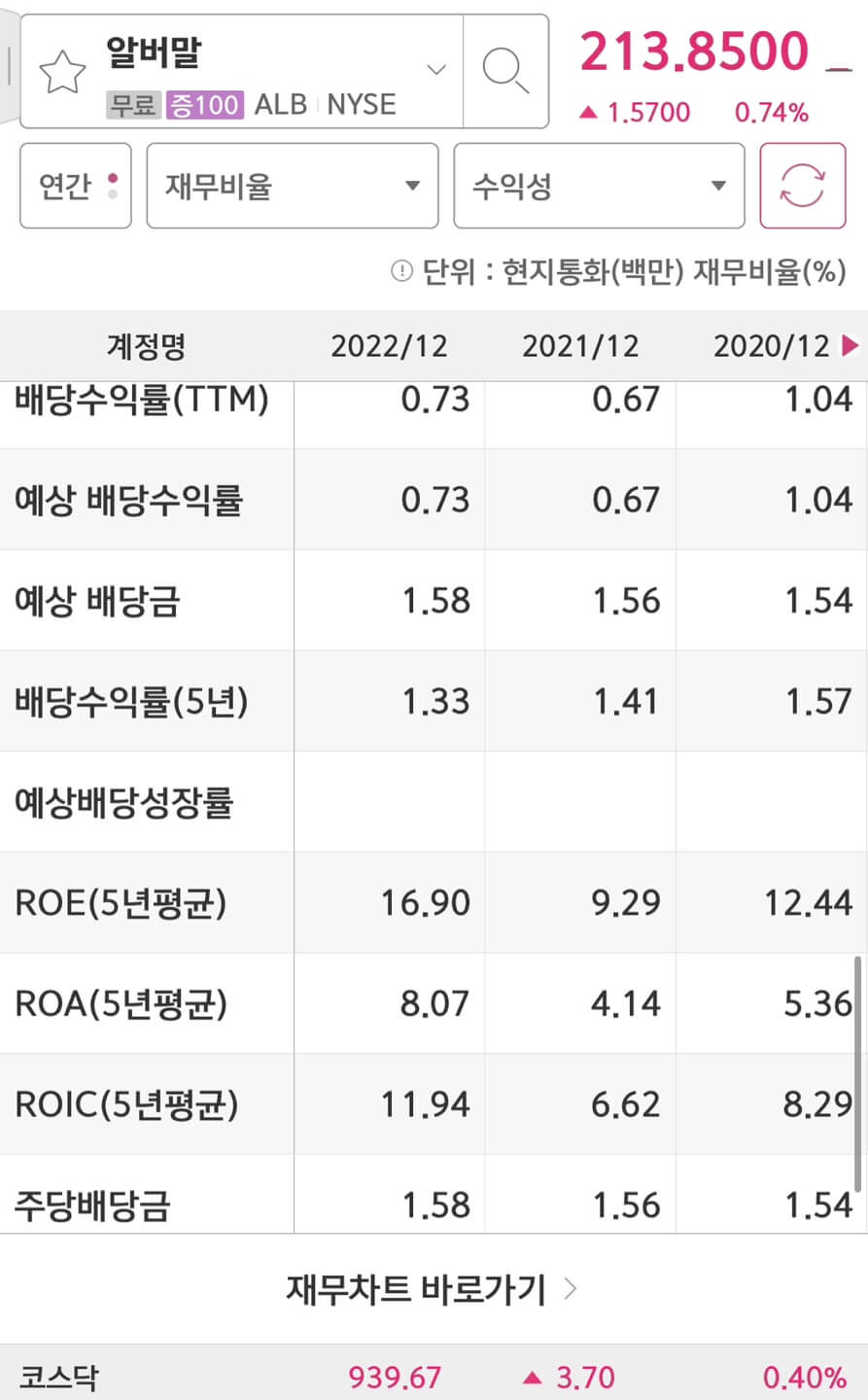 Albemarle(ALB)의 배당금입니다.