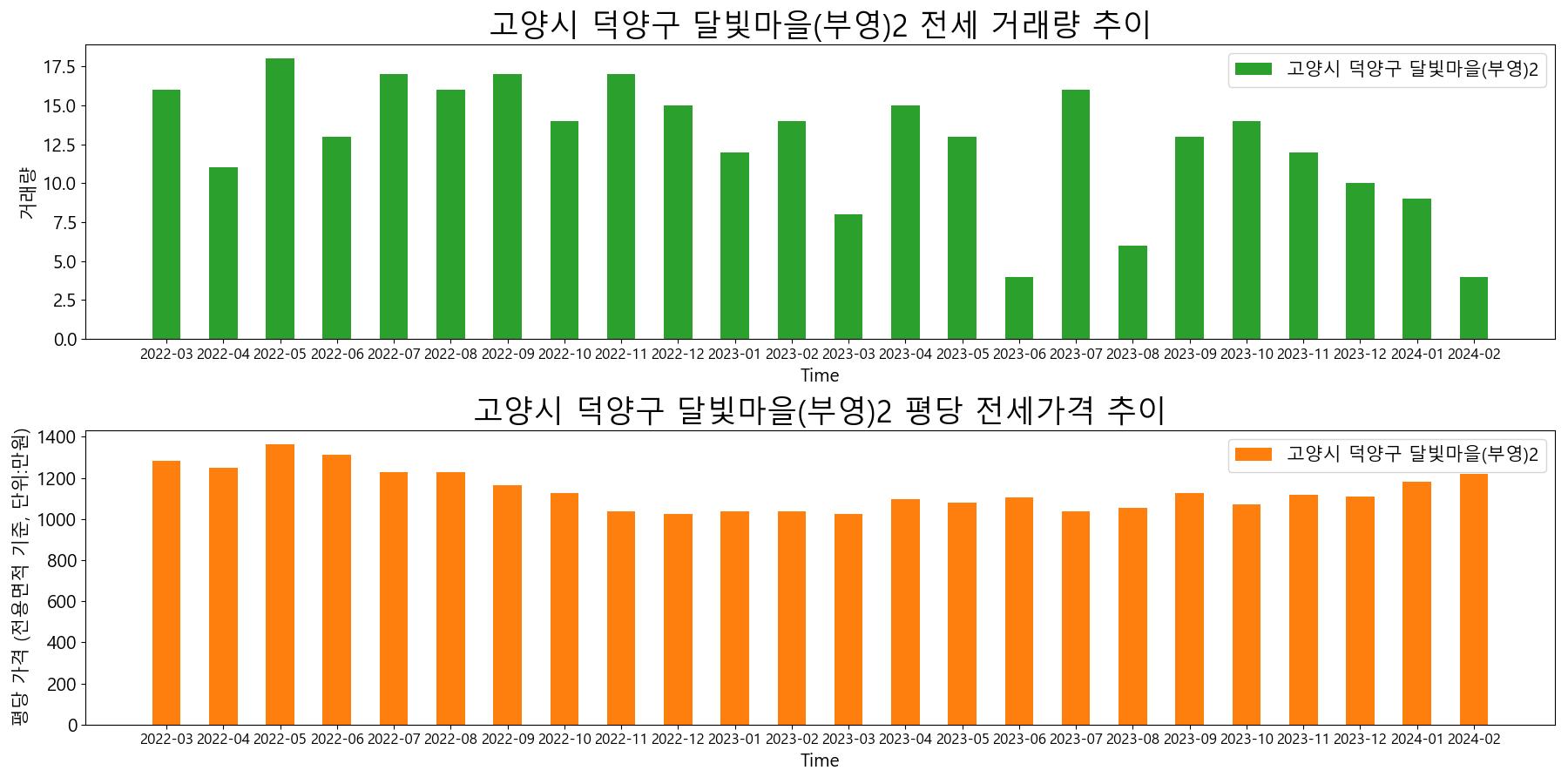 고양시-덕양구-달빛마을(부영)2-전세-거래량-및-전세가격-변동-추이