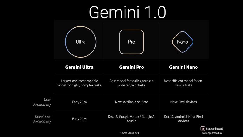 Google Gemini Ultra/ Pro/ Nano