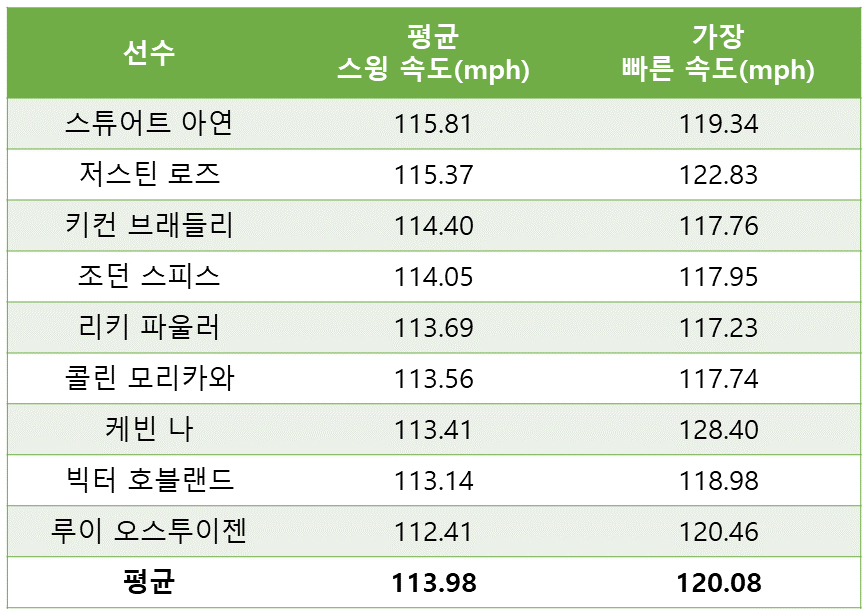 PGA / LPGA 투어프로의 스윙스피드