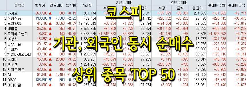  코스피/코스닥 기관, 외국인 동시 순매수/순매도 상위 종목 TOP 50 (0618)