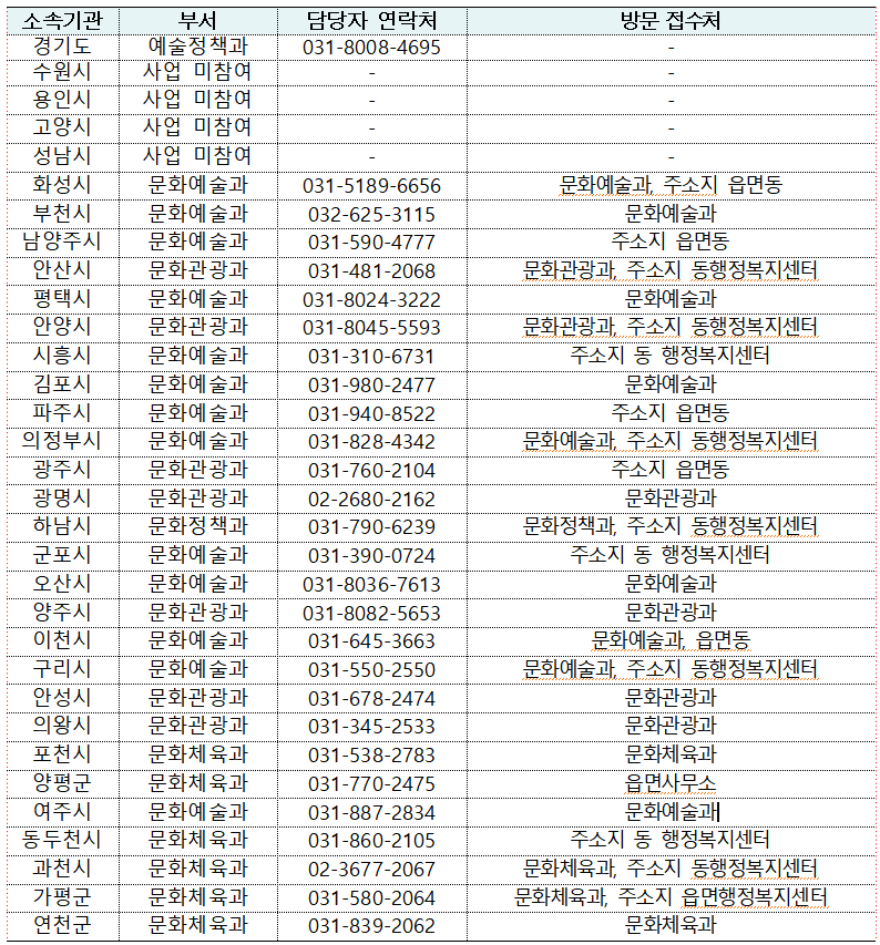 경기도 예술인 기회소득 신청