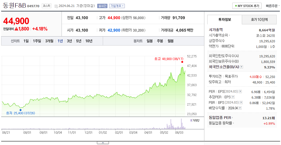 동원F&amp;B_주가