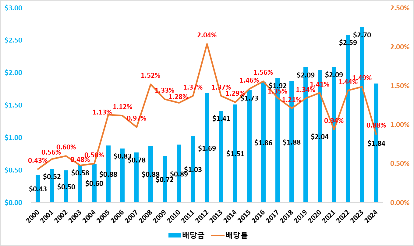 IWM ETF의 상장일인 2000년 5월 26일부터 2024년 11월 19일까지 IWM ETF의 연도별 배당 수익률 현황입니다.