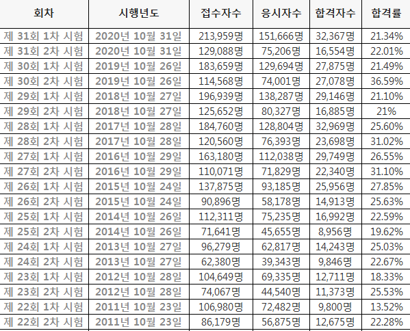 공인중개사 합격률