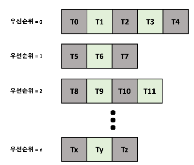 우선순위마다 별도의 큐 유지