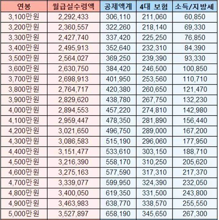 2022년-월급실수령액2