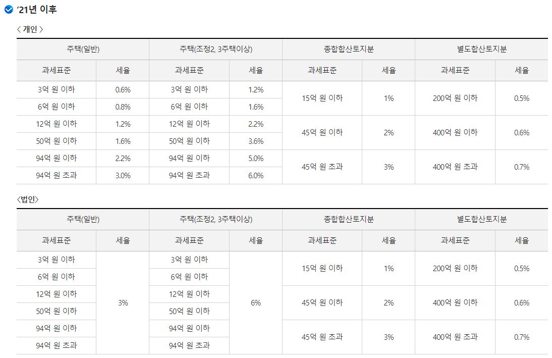  종부세 알려드립니다. 종합부동산세 총정리 종부세 계산