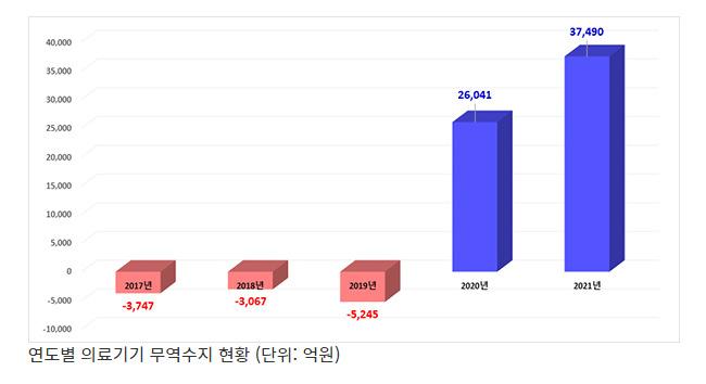  지난해 의료기기 무역수지 3조7489억원 흑자…44% 증가_식품의약품안전처