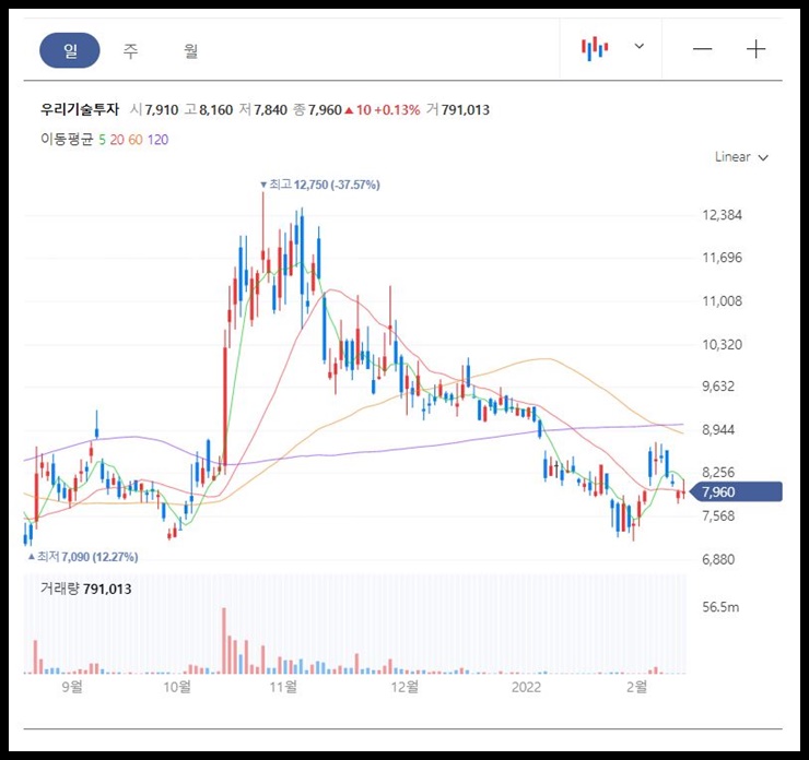 우리기술투자 일봉