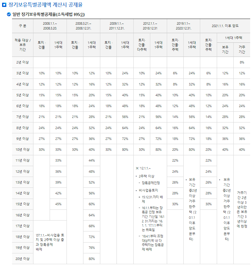 양도소득세 장기보유특별공제율