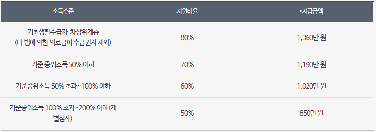 재난적의료비-지원금액