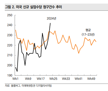 미국 신규 실업수당 청구건수 추이