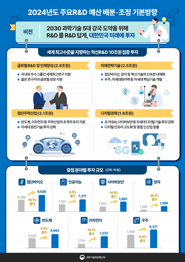 2024년 주요R&D예산 배분. 조정 기본 방향