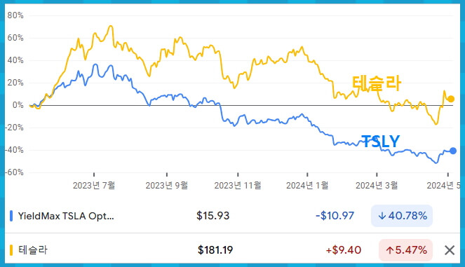 TSLY 테슬라 차트 비교