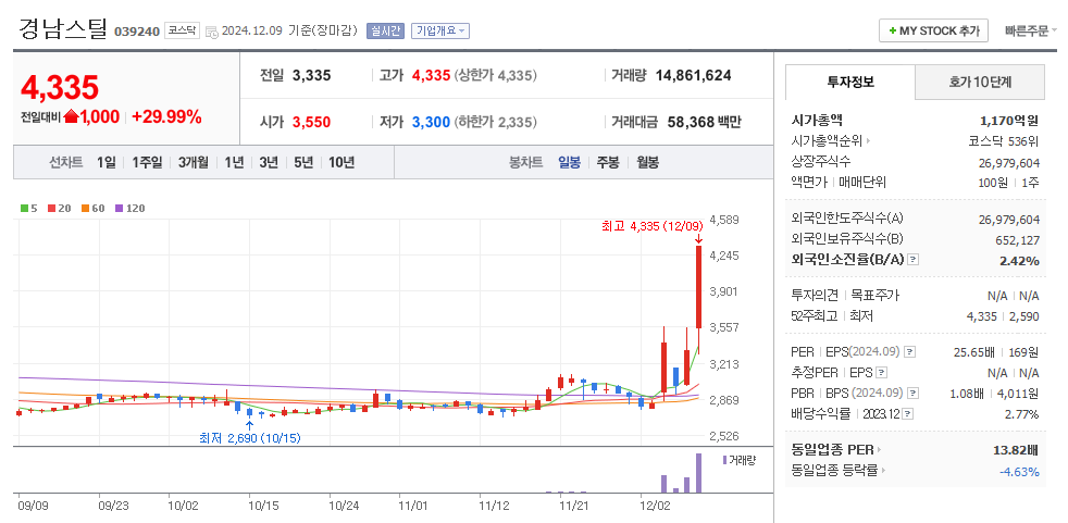 경남스틸 일봉차트