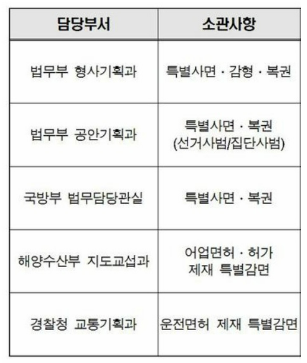  2023년 광복절 특사(특별사면) 운전면허 제재와 관련된 특별사면