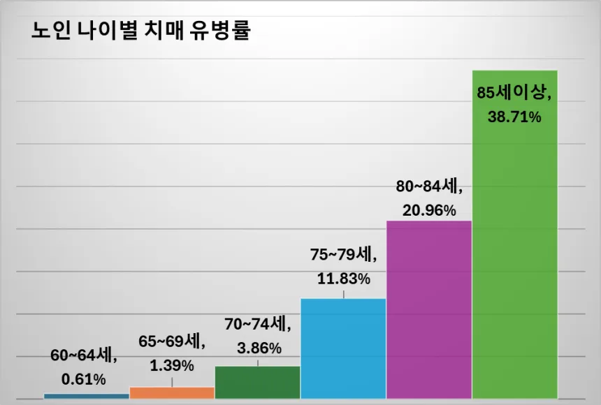 나이별 치매유병률