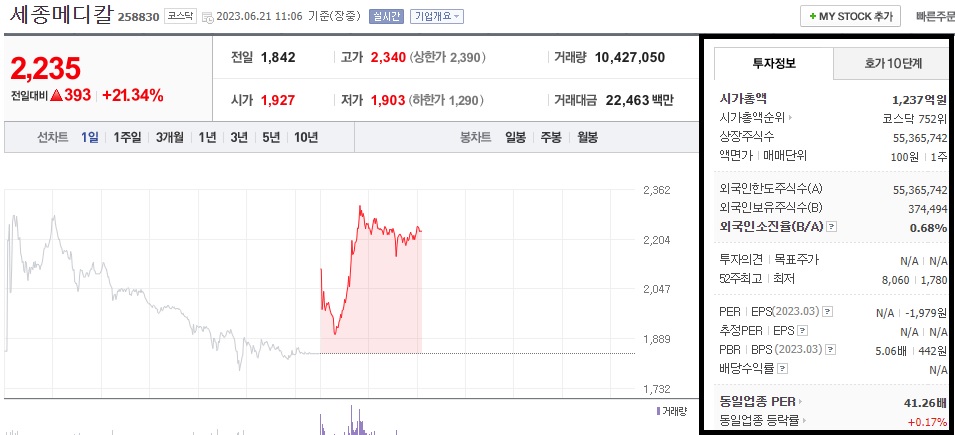  세종메디칼 주가 전망 136억원 신규시설 투자 소식 주가 급등 1차 목표가 확인