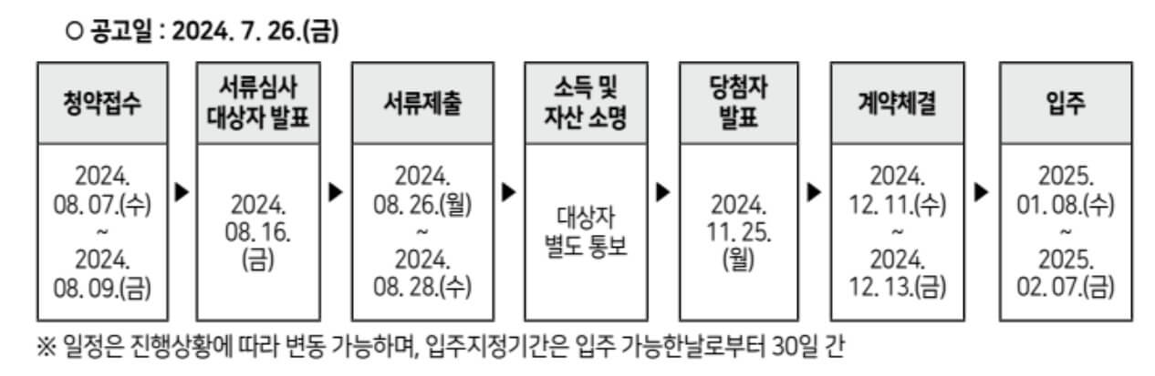 제2차 청년안심주택 청약일정