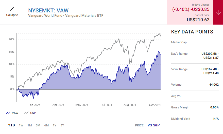 Vanguard Materials ETF