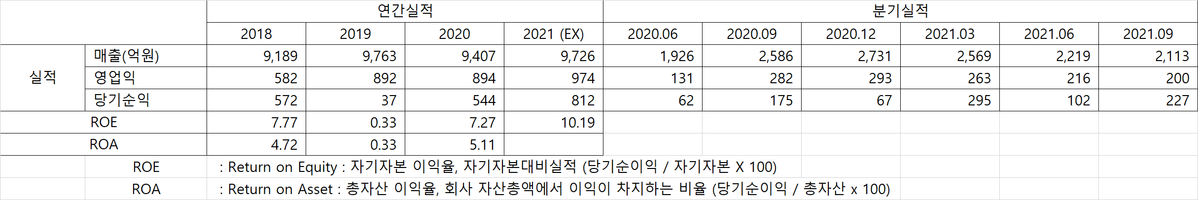 SNT모티브 매출실적