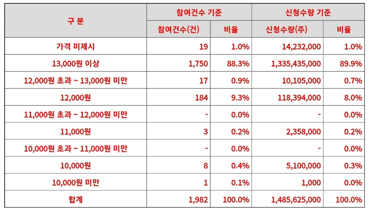 엠아이큐브솔루션 공모주 수요예측 결과