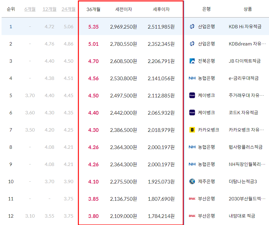 전국 일반 은행별 자유적금 이자율 순위 36개월