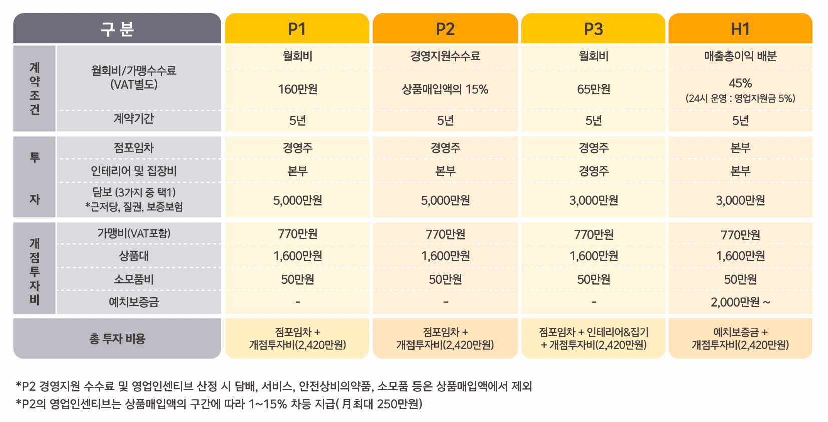 이마트24_창업유형_월회비