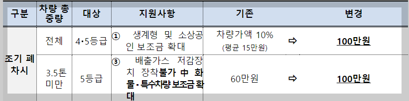 조기폐차지원금