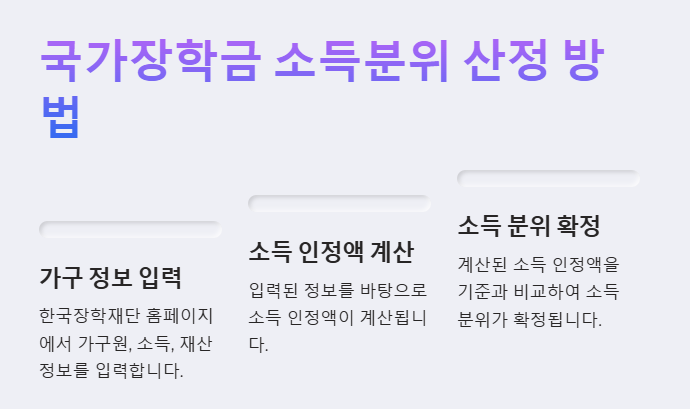 국가장학금 소득분위 산정 방법