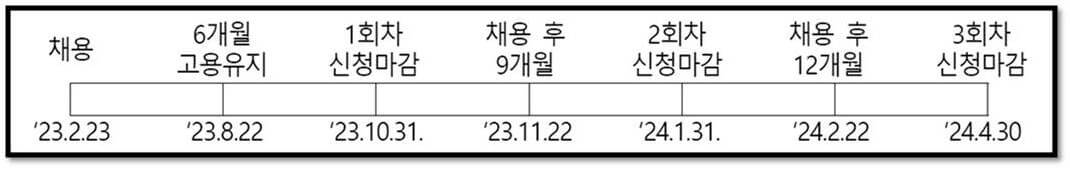 2023년 청년일자리도약장려금 지원금 신청기간 소개