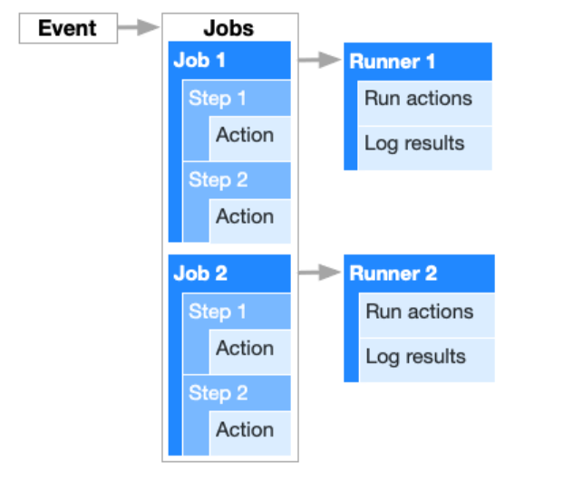  Github Action 개요와 개념