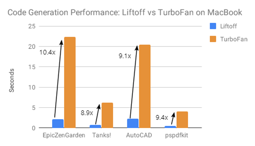 Liftoff compiles faster than turbofan