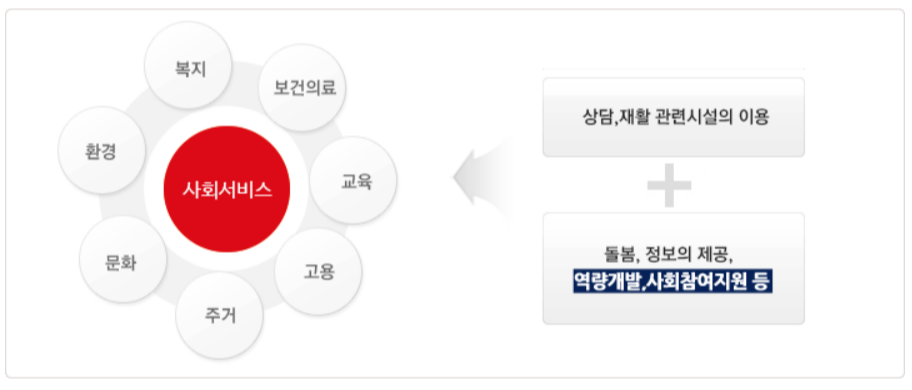 사회서비스 전자바우처