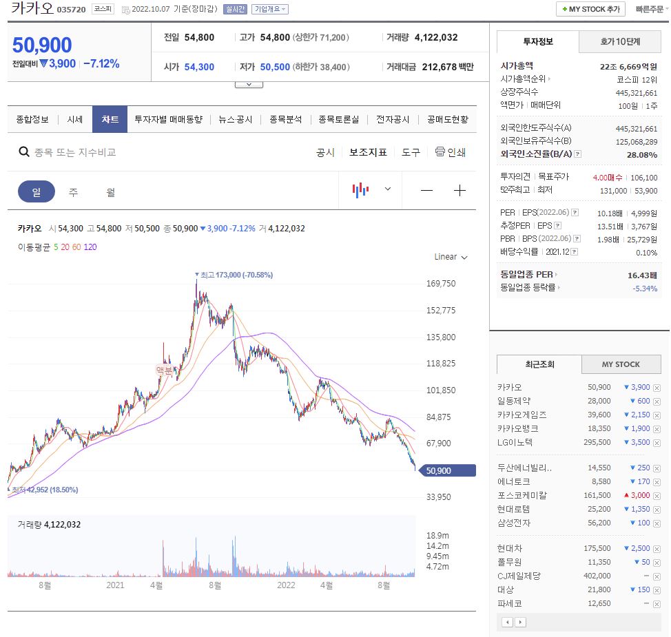 카카오주가챠트