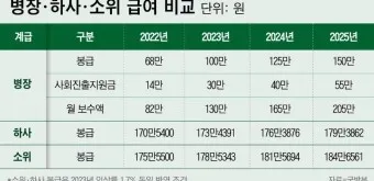 육군 병장 월급 봉급 2024년_22