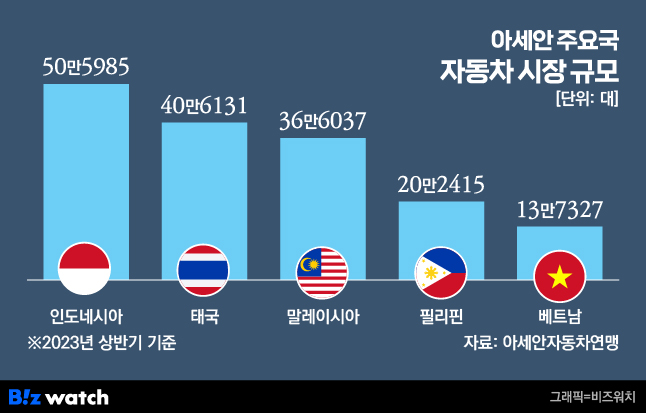 아세안 주요국 자동차시장 규모