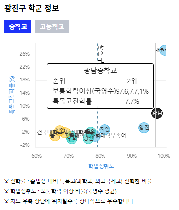 광장동 중학교 학군