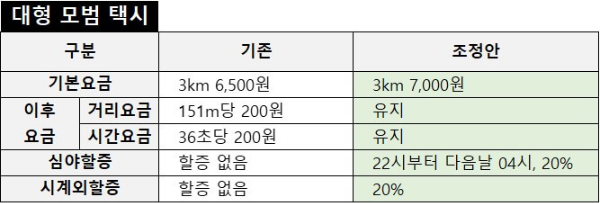대형모범택시-요금-인상안