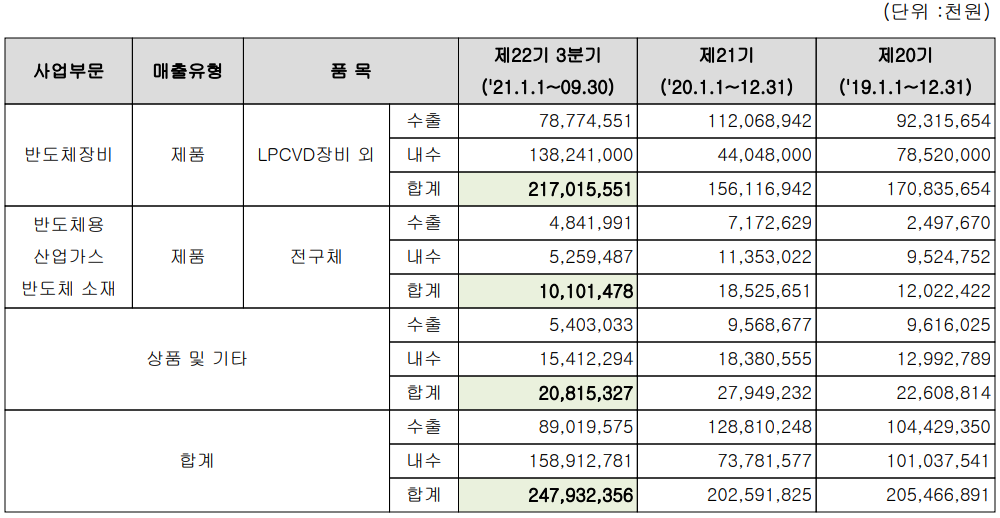 유진테크 실적 구분 현황 (2021년 3분기)