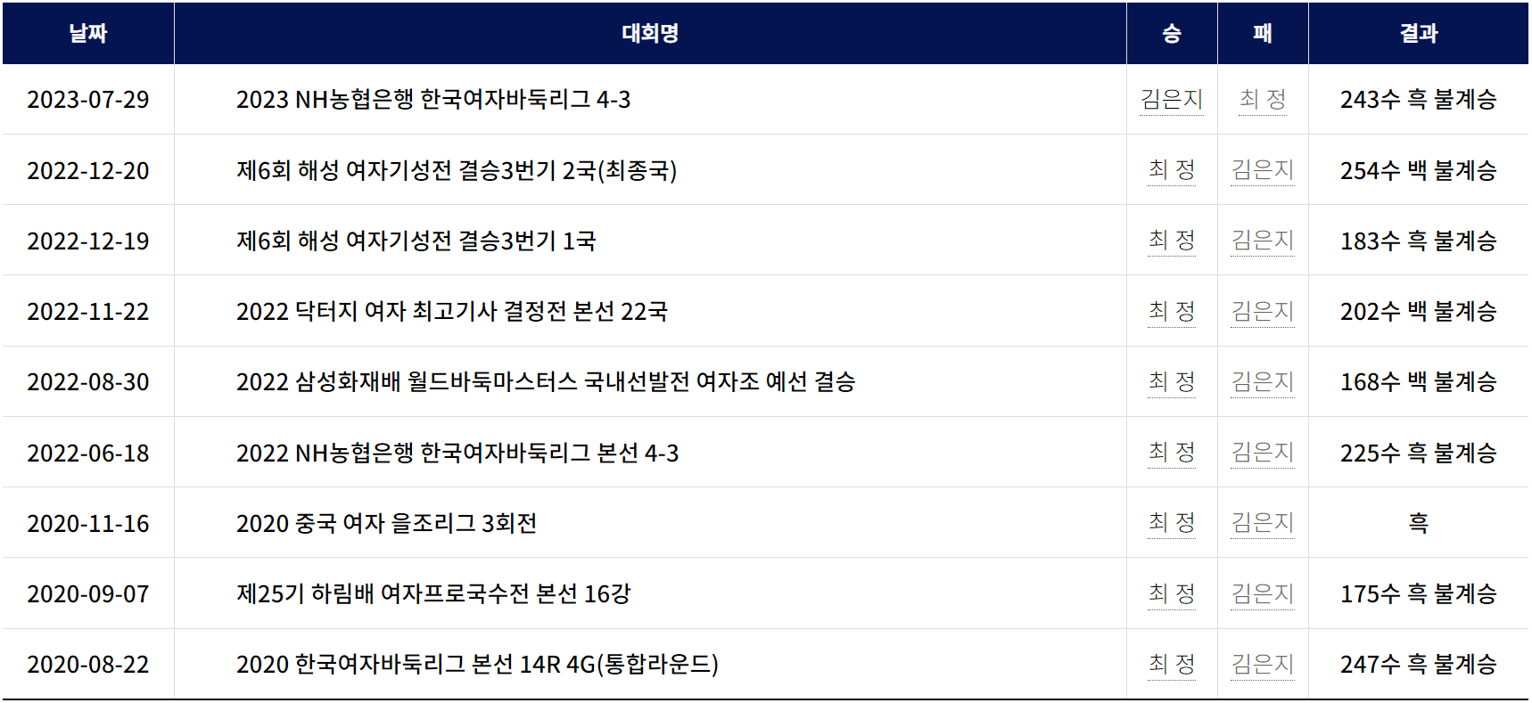 최정 VS 김은지 역대전적