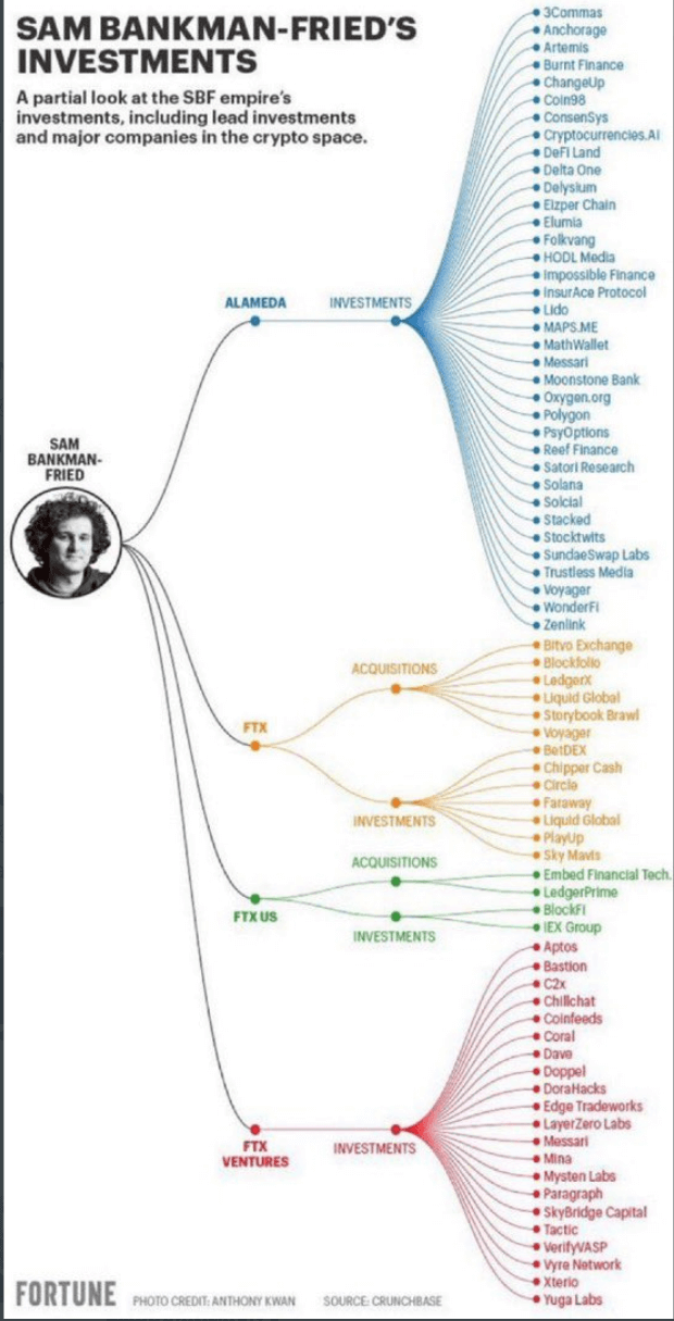 샘 뱅크맨 프리드의 투자 마인드맵? (출처: blockchaintradies.eth 트윗)