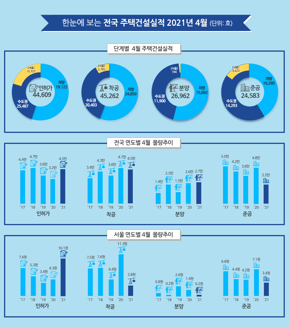  ’21년 4월 주택 인·허가 4.5만 호...전월대비 변동없어 [국토교통부]