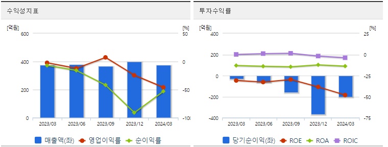 금양 분기 주가 수익성