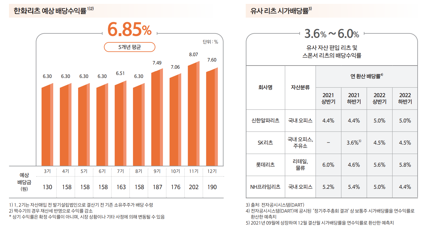 환화리츠 높은 고배당 수익률 전망